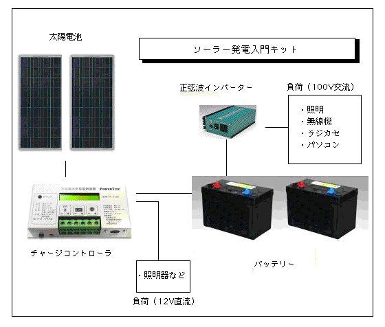 ソーラー発電入門キット（300Ｗ）：太陽電池利用・家庭用蓄電池